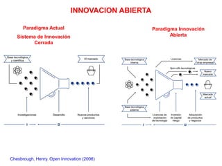 INNOVACION ABIERTA
Paradigma Actual
Sistema de Innovación
Cerrada
Paradigma Innovación
Abierta
Chesbrough, Henry. Open Innovation (2006)
 