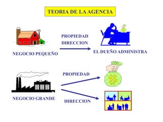 TEORIA DE LAAGENCIA
NEGOCIO PEQUEÑO EL DUEÑO ADMINISTRA
NEGOCIO GRANDE
PROPIEDAD
DIRECCION
PROPIEDAD
DIRECCION
 