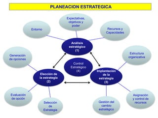 Análisis
estratégico
(1)
Implantación
de la
estrategia
(3)
Elección de
la estrategia
(2)
Control
Estratégico
(4)
Recursos y
Capacidades
Expectativas,
objetivos y
poder
Entorno
Evaluación
de opción
Generación
de opciones
Selección
de
Estrategia
Gestión del
cambio
estratégico
Asignación
y control de
recursos
Estructura
organizativa
PLANEACION ESTRATEGICA
 