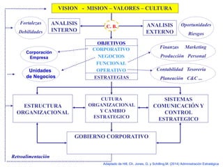 VISION - MISION – VALORES – CULTURA
ANALISIS
EXTERNO
ANALISIS
INTERNO
ESTRATEGIAS
ESTRUCTURA
ORGANIZACIONAL
CUTURA
ORGANIZACIONAL
Y CAMBIO
ESTRATEGICO
SISTEMAS
COMUNICACIÓN Y
CONTROL
ESTRATEGICO
GOBIERNO CORPORATIVO
Retroalimentación
Oportunidades
Riesgos
Fortalezas
Debilidades
Corporación
Empresa
Unidades
de Negocios
CORPORATIVO
NEGOCIOS
FUNCIONAL
OPERATIVO
Finanzas Marketing
Producción Personal
Contabilidad Tesorería
Planeación C&C ...
C. B.
OBJETIVOS
Adaptado de Hill, Ch. Jones, G. y Schilling,M. (2014) Administración Estratégica
 