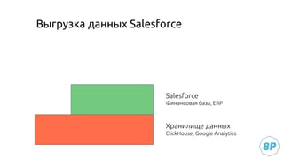 Выгрузка данных Salesforce
Хранилище данных
ClickHouse, Google Analytics
Salesforce
Финансовая база, ERP
 