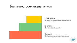 Этапы построения аналитики
Отчетность
Атрибуция, управление маркетингом
Офлайн
Финансовая база, ERP
Онлайн
Веб-аналитика, рекламные каналы
 