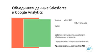 Объединяем данные Salesforce
и Google Analytics
Ключ: clientId
собственная
кука
Собственная кука используется для
объединения устройств.
Передается без авторизации в теле URL.
Пример: example.com?cookie=123
 