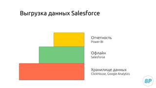 Выгрузка данных Salesforce
Хранилище данных
ClickHouse, Google Analytics
Офлайн
Salesforce
Отчетность
Power BI
 