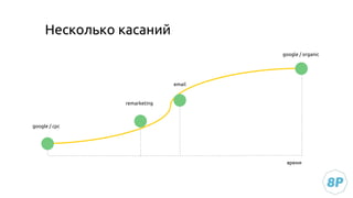 Несколько касаний
google / cpc
remarketing
email
google / organic
время
 