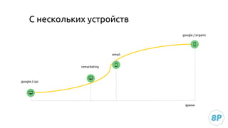 С нескольких устройств
google / cpc
remarketing
email
google / organic
время
 