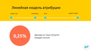google / cpc remarketing email google / organic
Линейная модель атрибуции
0,25% Дохода от чека получит
каждая сессия
 
