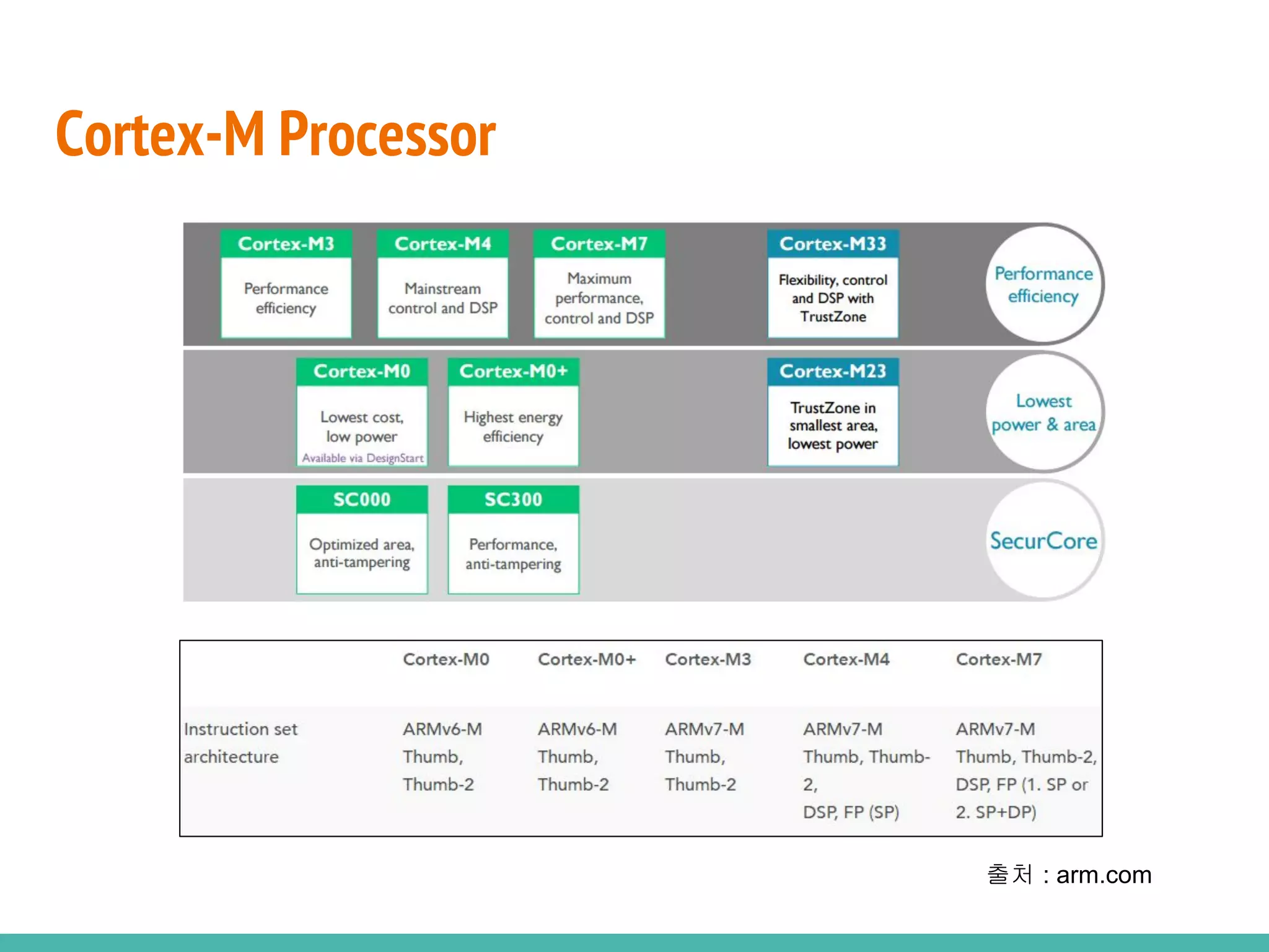 Cortex-M Processor
출처 : arm.com
 