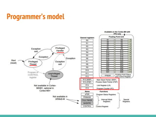 Programmer’s model
 