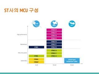 ST사의 MCU 구성
 