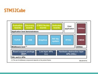 STM32Cube
 