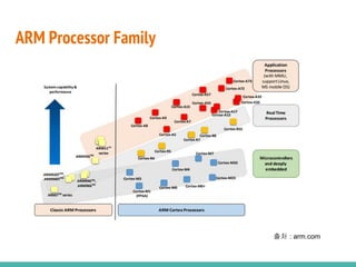 ARM Processor Family
출처 : arm.com
 