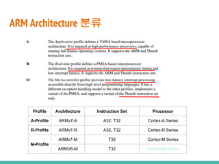 ARM Architecture 분류
Profile Architecture Instruction Set Processor
A-Profile ARMv7-A A32, T32 Cortex-A Series
R-Profile ARMv7-R A32, T32 Cortex-R Series
M-Profile
ARMv7-M T32 Cortex-M Series
ARMV6-M T32 Cortex-M0 Series
 