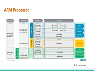 ARM Processor
출처 : arm.com
 