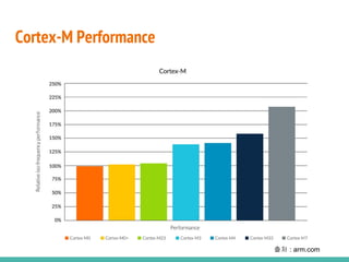 Cortex-M Performance
출처 : arm.com
 