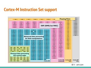 Cortex-M Instruction Set support
출처 : arm.com
 
