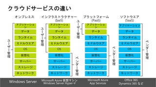 ストレージ
サーバー
ネットワーク
OS
ミドルウエア
仮想化
データ
アプリケーショ
ン
ランタイム
OS
ミドルウエア
データ
アプリケーショ
ン
ランタイム
ユ
ー
ザ
ー
管
理
アプリケーショ
ン
データ
ベ
ン
ダ
ー
管
理
Microsoft Azure 仮想マシン
Windows Server Hyper-VWindows Server Microsoft Azure
App Services
Office 365
Dynamics 365 など
ベ
ン
ダ
ー
管
理
ベ
ン
ダ
ー
管
理
ユ
ー
ザ
ー
管
理
ユ
ー
ザ
ー
管
理
 