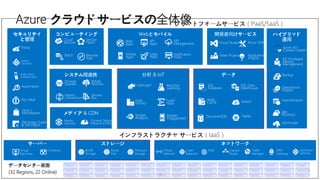 セキュリティ
と管理 Web
Apps
Mobile
Apps
API
Management
API
Apps
Logic
Apps
Notification
Hubs
Content Delivery
Network (CDN)
Media
Services
HDInsight Machine
Learning
Stream
Analytics
Data
Factory
Event
Hubs
Mobile
Engagement
Automation
Portal
Key Vault
Biztalk
Services
Hybrid
Connections
Service
Bus
Storage
Queues
Store /
Marketplace
ハイブリッド
運用
Backup
StorSimple
Site
Recovery
Import/Export
SQL
Database
DocumentDB
Redis
Cache Search
Tables
SQL Data
Warehouse
Azure AD
Connect Health
AD Privileged
Identity
Management
Operational
Insights
Cloud
Services
Batch Remote
App
Service
Fabric Visual Studio
Application
Insights
Azure SDK
Team Project
VM Image Gallery
& VM Depot
インフラストラクチャ サービス（IaaS）
プラットフォームサービス（PaaS/SaaS）
データセンター基盤
(32 Regions, 22 Online)
Active
Directory
Multi-Factor
Authentication
14
14
 