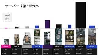 Gen 2
12 Cores
32 GiB
Gen 3
16 Cores
128 GiB
HPC
24 Cores
128 GiB
Gen 4
24 Cores
192 GiB
Godzilla
32 Cores
512 GiB
Gen 5.1
40 Cores
256 GiB
GPU Gen 5
16 Cores +
GPU
256 GiB
Beast
72 Cores
4096 GiB
Gen 6
48 Cores
192GiB
サーバーは第6世代へ
 