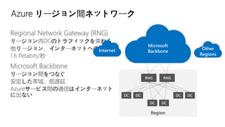 Microsoft
Backbone
Region
RNG RNG
DC DC DC DC
DC DC
Regional Network Gateway (RNG)
リージョン内DCのトラフィックを束ねる
他リージョン、インターネットへの玄関
1.6 Petabits/秒
Microsoft Backbone
リージョン間をつなぐ
安定した帯域、低遅延
Azureサービス間の通信はインターネット
に出ない
Internet Other
Regions
 