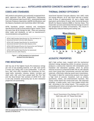 AIR BARRIER UPDATE - page 2
IMI 2009. ALL RIGHTS RESERVED.C
This document is intended for the use of industry professionals who are competent to evaluate the significance and limitations of
the information provided herein. This publication should not be used as the sole guide for masonry design and construction, and
IMI disclaims any and all legal responsibility for the consequences of applying the information.
International Masonry Institute 42 East Street Annapolis, MD 21401 1-800-IMI-0988 www.imiweb.org
Autoclaved Aerated Concrete Masonry Units - page 2
CODES AND STANDARDS
AAC products and systems carry nationally recognized third-
party approvals from ASTM, Underwriters Laboratories
(UL), International Code Council (ICC) , Autoclaved Aerated
Concrete Producers Association (AACPA Certifications) and
the Masonry Standards Joint Committee (MSJC 530 Code).
ASTM Standards contain material and installation
specifications forAAC as illustrated in Figure 1 below. There
are more than 40 UL listings for AAC. There are numerous
other codes and standards, as well as manufacturer’s
recommendations and guidelines.
FIRE RESISTANCE
AAC has one of the highest hourly fire-resistance ratings
per inch of any building material. A 4” AAC wall carries
a 4-hour (UL) rating. AAC is non-combustible – it will not
burn. AAC units offer excellent fire protection for fire-
rated walls, stairwells, columns, beams, corridors and
shaft walls. AAC units have passed both the Fire Test
and the Hose-Stream Test sections of ASTM E119. AAC
is not only versatile structurally but its fire resistance
properties are outstanding.
THERMAL ENERGY EFFICIENCY
Autoclaved Aerated Concrete Masonry Unit (AAC) walls
are energy efficient. An 8” AAC block wall has a steady-
state R-value of approximately 10, and a higher total
equivalent performance R-value when factoring Dynamic
Benefit for Massive Systems (DBMS or thermal mass). This
means AAC can store and release thermal energy to control
the temperature of indoor environments. This results in
significantly reduced heating and cooling cost
ACOUSTIC PROPERTIES
AAC’s high surface mass, coupled with the mechanical
vibration energy dampening within its porous structure,
produces a construction material with remarkable sound
insulation and absorption qualities. Since its porous
internal structure is comprised of 60%-70% air, AAC absorbs
much more sound than conventional concrete and other
materials, effectively reducing sound wave transmission.
This makes it ideal for construction projects that require
a high level of acoustic insulation, such as schools,
apartments, hotels, and entertainment facilities. One
county school board has constructed over 150 classroom
buildings, a media center, and a new middle school with
AAC. According to the school board, “The acoustics are
outstanding and visitors universally note the quality of the
environment in the classrooms.”
AAC has passed both the Fire Test and Hose-Stream Test
sections of ASTM E119.
Autoclaved Aerated Concrete Masonry Unit (AAC) walls
are energy efficient. An 8” AAC block wall has a steady-
state R-value of approximately 10, and a higher total
equivalent performance R-value when factoring Dynamic
Benefit for Massive Systems (DBMS or thermal mass). This
means AAC can store and release thermal energy to control
the temperature of indoor environments. This results in
significantly reduced heating and cooling cost.
ASTM C1660 Standard Specification for Thin-bed Mortar for
Autoclaved Aerated Concrete (AAC) Masonry
ASTM C1691 Standard Specification for Unreinforced
Autoclaved Aerated Concrete (AAC) Masonry Units
ASTM C1692 Standard Practice for Construction and Testing of
Autoclaved Aerated Concrete (AAC) Masonry
ASTM C1693 Standard Specification for Autoclaved
Aerated Concrete (AAC) Masonry
Figure 1 - ASTM Standards for Autoclaved
Aerated Concrete Masonry
 