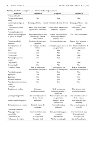 8 Marques Junior et al. Gest. Prod., São Carlos, v. 18, n. 1, p. 1-12, 2011
Tabela 3. Resultados das empresas 1, 2 e 3. Fonte: Elaborado pelos autores.
Atividade Empresa 1 Empresa 2 Empresa 3
Fase de definição
Documento formal de
início
Sim Sim Não
Identificação do tipo de
projeto
Estratégico/Rotina – formal Estratégico/Rotina – formal Estratégico/Rotina – não
formal
Critérios de sucesso e
fracasso
Prazo,custo,indica-dores
operacionais, financeiros
Prazo, custos, operacionais,
segurança e negócio
Prazo, custo, cliente,
negócio
Fase de planejamento
Impacto do tipo de projeto
na gestão do projeto
Projetos estratégicos têm
metodologia PMBoK
formal e única
Projetos estratégicos têm
metodologia PMBoK
formal e única
Não é feita formalmente
Plano de gestão de
requisitos
Protótipos de mercado e
pesquisas
Protótipos de mercado Grupos foco, pesquisas e
pilotos
Plano de criação do
produto
Faz avaliação incerteza
técnica
Contingência para ciclos de
design e testes
Não dimensiona tempos de
contingenciamento
WBS Sim Sim Não
Comunicação Sim Não Não
Organização Sim Sim Não
Plano de processos do
projeto
Sim Sim Sim
Programação Sim Sim Não
Orçamentação Sim Não Não
Gestão dos riscos Tipo de projeto não
influencia na contingência
Tipo de projeto não
influencia na contingência
Tipo de projeto não
influencia na contingência
Plano de integração Sim Sim Não
Aquisições Sim Sim Não
Qualidade Sim Sim Sim
Recursos humanos Não Não Não
Plano de monitoramento do
projeto
Sim Sim Não
Execução
Requisitos do produto Considera
contingenciamento
Não leva em conta
contingenciamento –
anualizado
Não leva em conta
contingenciamento
Construção do produto Não considera ciclos de
design e testes
Não considera ciclos de
design e testes
Não considera ciclos de
design e testes
Monitoramento do projeto Quinzenal Mensal – Metas
Anualizadas
Sem intervalos pré-
definidos
Replanejamento do projeto Controle formal de
mudanças
Controle formal de
mudanças
Não há padronização de
controle
Fase de encerramento
Preparação para o
consumidor
Sim, transferência para
usuário
Sim, transferência para
operações
Sim, transferência para
área requisitante
Comercialização Não aplicável Não aplicável Não aplicável
Fechamento do projeto Relatório final Não há formalização Não há formalização
 
