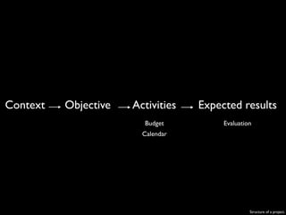 Context Objective Activities Expected results
Structure of a project.
Evaluation
Calendar
Budget
 