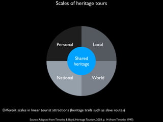 Titolo
Personal
National World
Local
Shared
heritage
Source:Adapted from Timothy & Boyd, Heritage Tourism, 2003, p. 14 (fr...