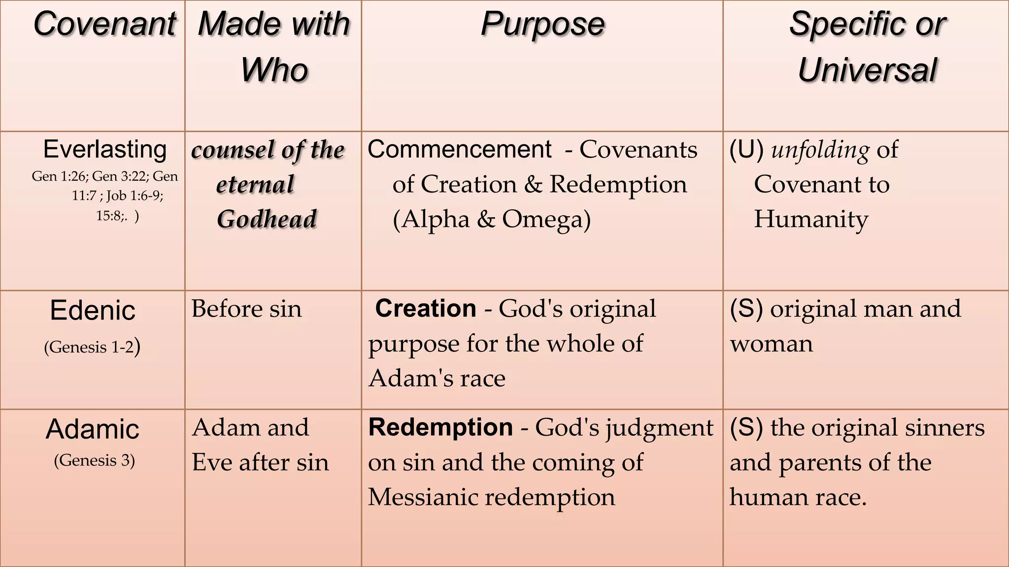 Covenant Made with                       Purpose                   Specific or
           Who                                                     Universal

 Everlasting counsel of the Commencement - Covenants          (U) unfolding of
Gen 1:26; Gen 3:22; Gen
      11:7 ; Job 1:6-9;
                        eternal of Creation & Redemption        Covenant to
          15:8;. )      Godhead (Alpha & Omega)                 Humanity


 Edenic         Before sin      Creation - God's original     (S) original man and
(Genesis 1-2)                   purpose for the whole of      woman
                                Adam's race

 Adamic         Adam and        Redemption - God's judgment (S) the original sinners
 (Genesis 3)    Eve after sin   on sin and the coming of    and parents of the
                                Messianic redemption        human race.
 