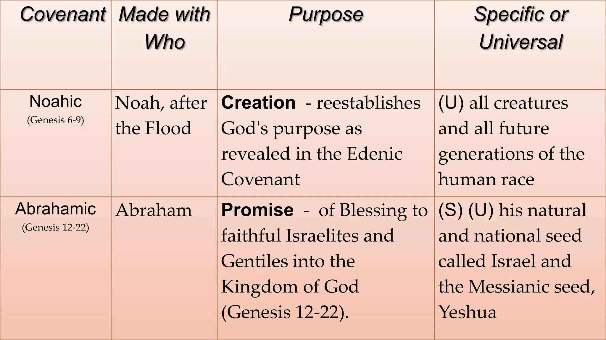 Covenant Made with                    Purpose                Specific or
           Who                                               Universal

 Noahic           Noah, after Creation - reestablishes   (U) all creatures
 (Genesis 6-9)
                  the Flood   God's purpose as           and all future
                              revealed in the Edenic     generations of the
                              Covenant                   human race
Abrahamic         Abraham     Promise - of Blessing to   (S) (U) his natural
(Genesis 12-22)
                              faithful Israelites and    and national seed
                              Gentiles into the          called Israel and
                              Kingdom of God             the Messianic seed,
                              (Genesis 12-22).           Yeshua
 