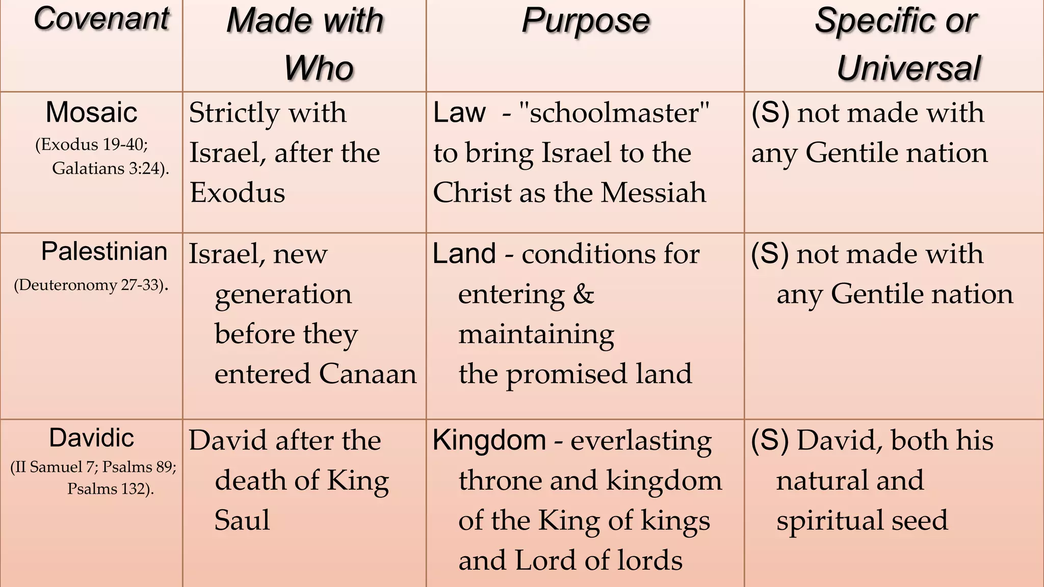 Covenant                   Made with              Purpose                Specific or
                                Who                                          Universal
     Mosaic                Strictly with       Law - "schoolmaster"     (S) not made with
   (Exodus 19-40;
     Galatians 3:24).
                           Israel, after the   to bring Israel to the   any Gentile nation
                           Exodus              Christ as the Messiah
    Palestinian Israel, new                Land - conditions for        (S) not made with
(Deuteronomy 27-33).
                             generation      entering &                   any Gentile nation
                             before they     maintaining
                             entered Canaan the promised land

     Davidic               David after the     Kingdom - everlasting (S) David, both his
(II Samuel 7; Psalms 89;
        Psalms 132).        death of King        throne and kingdom    natural and
                            Saul                 of the King of kings  spiritual seed
                                                 and Lord of lords
 