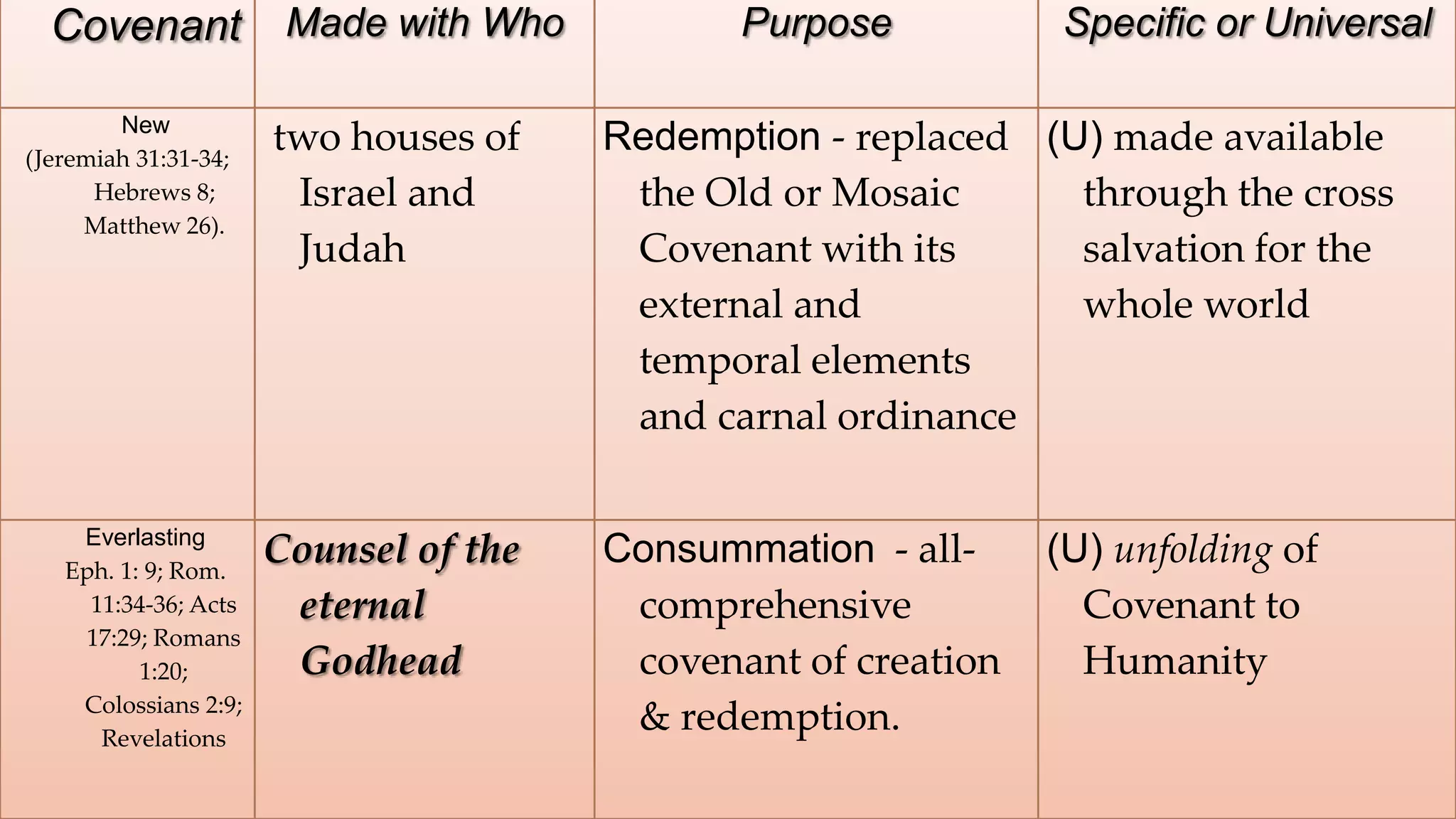 Covenant             Made with Who          Purpose          Specific or Universal

        New
(Jeremiah 31:31-34;
                      two houses of    Redemption - replaced (U) made available
      Hebrews 8;       Israel and       the Old or Mosaic      through the cross
     Matthew 26).
                       Judah            Covenant with its      salvation for the
                                        external and           whole world
                                        temporal elements
                                        and carnal ordinance

    Everlasting
   Eph. 1: 9; Rom.
                      Counsel of the   Consummation - all-     (U) unfolding of
     11:34-36; Acts    eternal          comprehensive            Covenant to
    17:29; Romans
          1:20;        Godhead          covenant of creation     Humanity
    Colossians 2:9;
      Revelations
                                        & redemption.
 