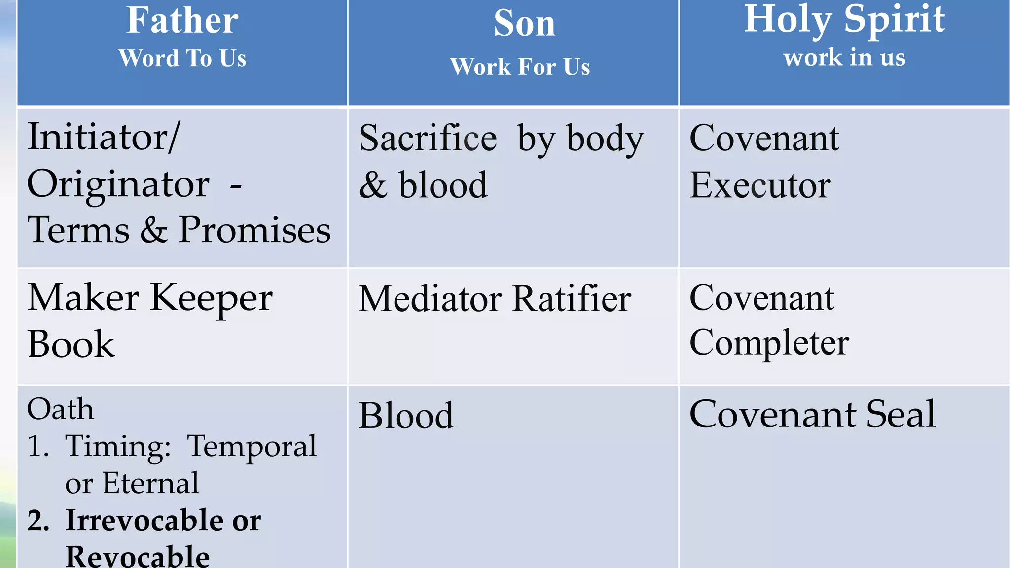 Father                  Son            Holy Spirit
    GodTo Us CovenantFor Us
     Word and     Work                         work in us


Initiator/       Sacrifice by body        Covenant
Originator -     & blood                  Executor
Terms & Promises
Maker Keeper          Mediator Ratifier   Covenant
Book                                      Completer
Oath                  Blood               Covenant Seal
1. Timing: Temporal
   or Eternal
2. Irrevocable or
   Revocable
 