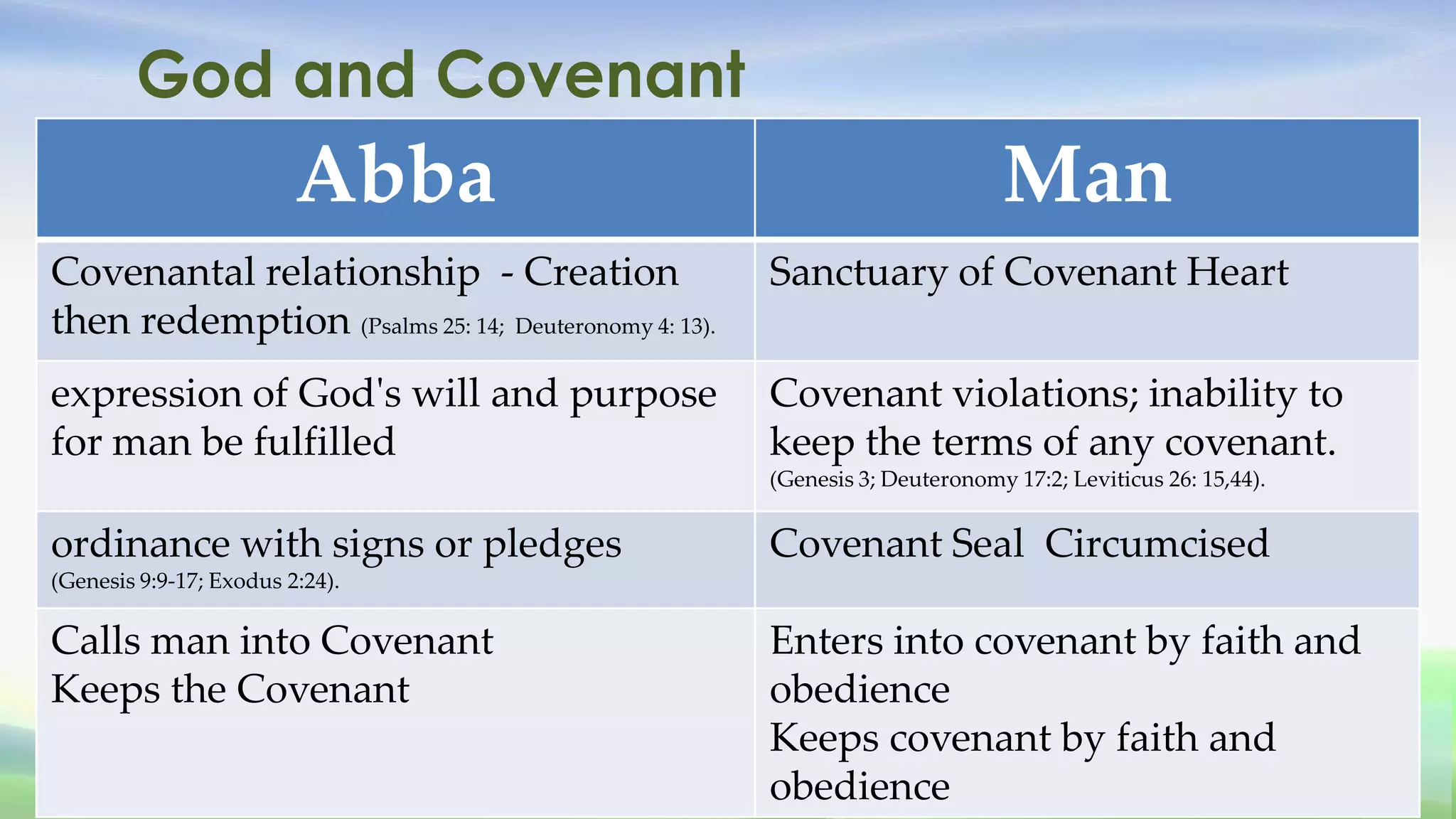 God and Covenant
                         Abba                                                Man
Covenantal relationship - Creation                    Sanctuary of Covenant Heart
then redemption (Psalms 25: 14; Deuteronomy 4: 13).
expression of God's will and purpose                  Covenant violations; inability to
for man be fulfilled                                  keep the terms of any covenant.
                                                      (Genesis 3; Deuteronomy 17:2; Leviticus 26: 15,44).


ordinance with signs or pledges                       Covenant Seal Circumcised
(Genesis 9:9-17; Exodus 2:24).

Calls man into Covenant                               Enters into covenant by faith and
Keeps the Covenant                                    obedience
                                                      Keeps covenant by faith and
                                                      obedience
 