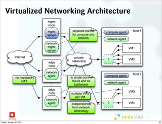 Virtualized Networking Architecture




                                          49



Friday, January 21, 2011                       49
 