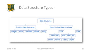 Data Structure Types
IT3201 Data Structures 102018-10-30
 