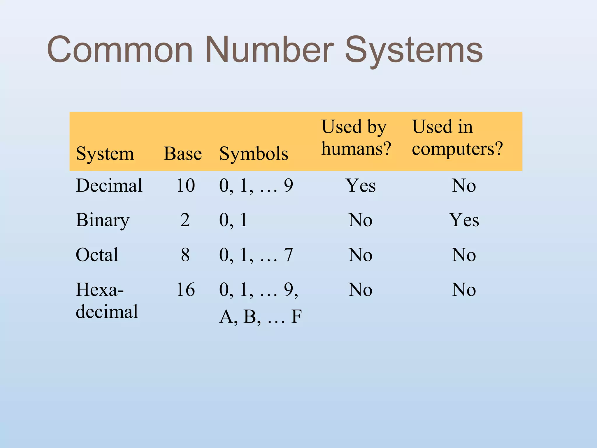 Computer Number System | PPT