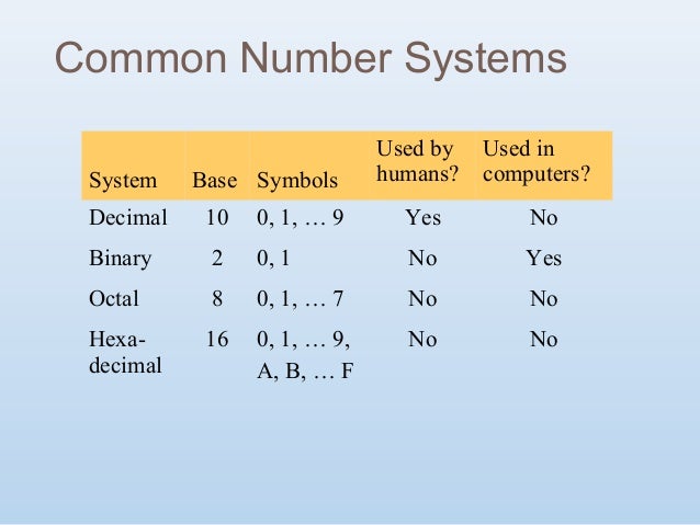 Computer Number System