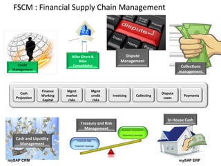 FSCM : Financial Supply Chain Management
Finance
Working
Capital
Cash
Projection
Mgmt
market
risks
Mgmt
credit
risks
Invoicing Collecting
Dispute
cases
Payments
Biller Direct &
Biller
Consolidator
Dispute
Management
Collections
management
Cash and Liquidity
Management
Treasury and Risk
Management
In-House Cash
mySAP ERPmySAP CRM
 
