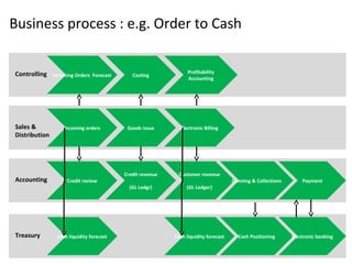 Business process : e.g. Order to Cash
Treasury Cash liquidity forecast Cash liquidity forecast Cash Positioning Electronic banking
Accounting Credit review
Customer revenue
(GL Ledger)
Dunning & Collections Payment
Credit revenue
(GL Ledgr)
Sales &
Distribution
Incoming orders Electronic BillingGoods issue
Controlling Incoming Orders Forecast
Profitability
Accounting
Costing
 