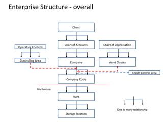 Enterprise Structure - overall
Client
Chart of Accounts
Company
Company Code
Plant
Storage location
MM Module
Chart of Depreciation
Asset Classes
Operating Concern
Controlling Area
Credit control area
One to many relationship
 