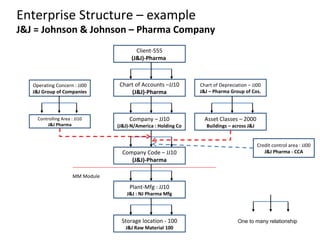 Enterprise Structure – example
J&J = Johnson & Johnson – Pharma Company
Client-555
(J&J)-Pharma
Chart of Accounts –JJ10
(J&J)-Pharma
Company – JJ10
(J&J)-N/America : Holding Co
Company Code – JJ10
(J&J)-Pharma
Plant-Mfg : JJ10
J&J : NJ Pharma Mfg
Storage location - 100
J&J Raw Material 100
MM Module
Chart of Depreciation – JJ00
J&J – Pharma Group of Cos.
Asset Classes – 2000
Buildings – across J&J
Operating Concern : JJ00
J&J Group of Companies
Controlling Area : JJ10
J&J Pharma
Credit control area : JJ00
J&J Pharma - CCA
One to many relationship
 