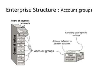 Enterprise Structure : Account groups
 