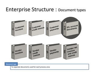 Enterprise Structure : Document types
To separate documents used for each process area
Document type
 