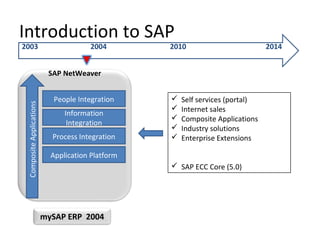 Introduction to SAP
2003 2004 2010 2014
SAP NetWeaver
mySAP ERP 2004
CompositeApplications
People Integration
Information
Integration
Process Integration
Application Platform
 Self services (portal)
 Internet sales
 Composite Applications
 Industry solutions
 Enterprise Extensions
 SAP ECC Core (5.0)
 