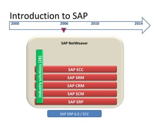 Introduction to SAP
2000 2006 2010 2014
SAP ERP 6.0 / ECC
SAP NetWeaver
SAP ERP
SAP SCM
SAP CRM
SAP SRM
SAP ECC
Industrysolutions(28)
 