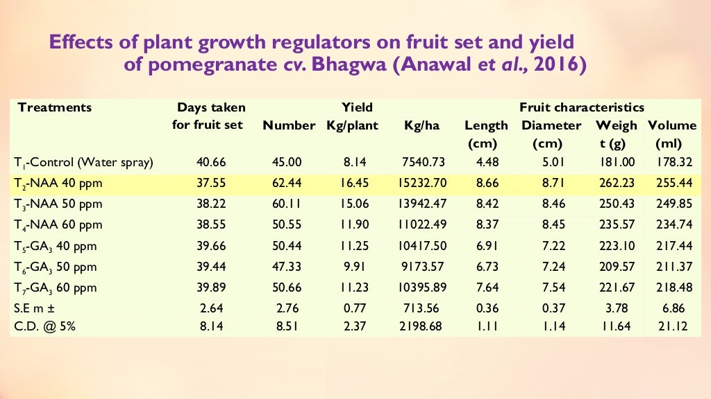 Fruit set, growth & developmental stages of various fruits