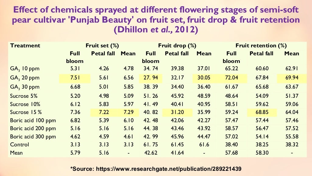 Fruit set, growth & developmental stages of various fruits