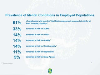Prevalence of Mental Conditions in Employed Populations
11Sources:
1. Internal book of business data
of employees who took the Total Brain assessment screened at risk for at
least 1 mental condition1
screened at risk for ADHD1
61%
33%
screened at risk for PTSD1
14%
screened at risk for Anxiety1
14%
screened at risk for Social Anxiety1
14%
screened at risk for Depression1
11%
screened at risk for Sleep Apnea1
5%
 