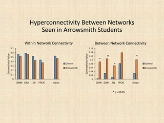 Hyperconnectivity Between Networks
Seen in Arrowsmith Students
* p < 0.05
0
0.1
0.2
0.3
0.4
0.5
0.6
0.7
DMN DAN SN FPCN mean
ConnectivityValue
Within Network Connectivity
Control
Arrowsmith
0
0.02
0.04
0.06
0.08
0.1
0.12
0.14
0.16
DMN DAN SN FPCN mean
ConnectivityValue
Between Network Connectivity
Control
Arrowsmith
*
*
*
*
 